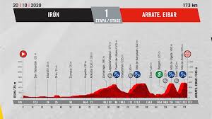 Directos, clasificaciones y resultados de las etapas en vivo y online en sport. Vuelta 2020 Alle Etappen Profile Anstiege Und Bergwertungen Eurosport