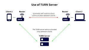 Traversal using relays around nat (turn) protocol enables a server to relay data packets between devices. What Is Webrtc Virtualpbx