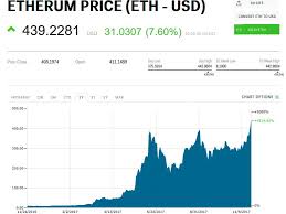 Measuring eth by this metric tells a different story about eth's recent price progress. Ethereum Soars To New All Time High Above 440