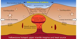 Cross Section Of Super Volcano At Yellowstone Super Volcano Yellowstone Volcano Volcano