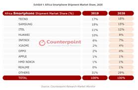 Asus rog phone 3 strix. Nokia Mobile In Top 10 Smartphone Makers In Africa In 2020 Nokiamob