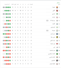 ترتيب جدول الدوري المصري #. ØªØ±ØªÙŠØ¨ Ø§Ù„Ø¯ÙˆØ±ÙŠ Ø§Ù„Ù…ØµØ±ÙŠ Ø§Ù„Ø¬ÙˆÙ†Ø© ÙŠØªØµØ¯Ø± ÙˆØ§Ù„Ø·Ù„Ø§Ø¦Ø¹ ÙÙ‰ Ø§Ù„Ù…Ø¤Ø®Ø±Ø© Ø§Ù„ÙŠÙˆÙ… Ø§Ù„Ø³Ø§Ø¨Ø¹
