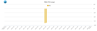 Radioshack Pe Ratio Rsh Stock Pe Chart History