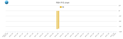 radioshack pe ratio rsh stock pe chart history