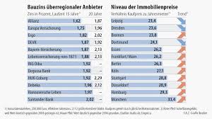 Dabei kann der kreditinteressent die laufzeit frei. Die Versicherung Wird Zur Bank Fur Baukredite