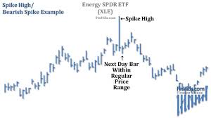 Video Spikes And Tails Price Bar Chart Pattern