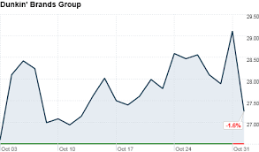 dunkin shares slump on secondary offering nov 1 2011