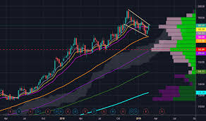 Cme Stock Price And Chart Nasdaq Cme Tradingview