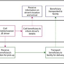 Flow Chart Depicting The Jey Vehicle Dispatching Process