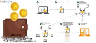 Bitcoin exchange how does it work. Bitcoins Investment Strategies Investing Bitcoin Cryptocurrency
