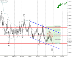 trade of the day eur usd investing com