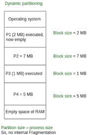 Partitioning is dividing a set of things into subsets such that the union of all the subsets is the original set and the intersection of any two subsets is the null set. Variable Or Dynamic Partitioning In Operating System Geeksforgeeks
