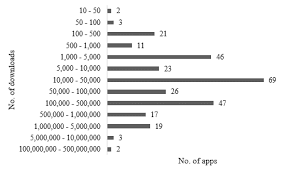 You've got your new ipad or iphone. Apps Download Ranges In The Google Play Store Download Scientific Diagram