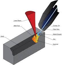 If you have problems to read and / or view pdf documents, please download adobe reader. Schematic Of Hybrid Laser Arc Welding Process Adapted From 10 Download Scientific Diagram