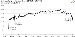 Quarterly Coal Production Lowest Since The Early 1980s