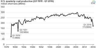 quarterly coal production lowest since the early 1980s