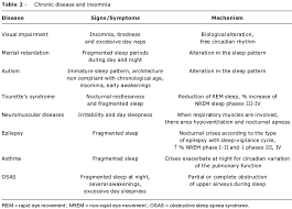 Clinical Evaluation And Treatment Of Insomnia In Childhood