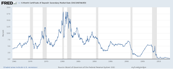 6 Mo Historical Cd Rates Graph Of 6 Month Cd Rates