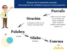 Que Es Un Sema Clasemas Sememas Y Lexemas Definicion Definiciones Lengua Y Literatura Teoria Literaria