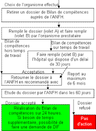 Mais qui peut faire un bilan comptable ? Le Bilan De Competences