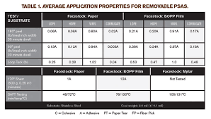 Choosing The Right Psa 2015 03 26 Flexible Packaging