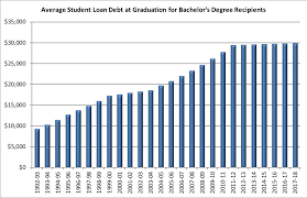 Growth In Student Loan Debt At Graduation Slows As Borrowers