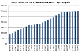 growth in student loan debt at graduation slows as borrowers