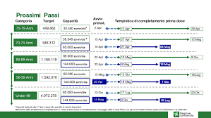 Come prenotare il vaccino sul sito di poste. Quando Tocca A Me Tutte Le Date Per Fasce D Eta Dei Vaccini Covid In Lombardia