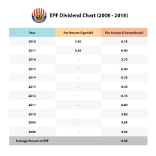 Employees' provident fund (malaysia epf) is a federal statutory body under the purview of the ministry of finance.employees provident fund (epf) will allow education withdrawals for professional certificate programmes under budget 2020.every company is required to contribute epf calculator. Epf Dividend Rate For 2019 Is 5 45 For Conventional 5 For Shariah