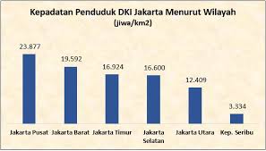 Berapakah jumlah wilayah di malaysia. Berapa Kepadatan Penduduk Dki Jakarta Saat Ini Unit Pengelola Statistik