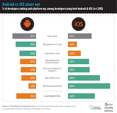 Developer Economics 2013 Android Vs Ios Shoot Out Mobile App Development App Development Android Vs Iphone