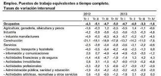 Evolucion Del Empleo A Tiempo Completo En Espana Contabilidad Nacional Puestos De Trabajo Contabilidad Empleos