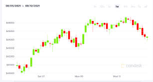 Yes, day trading crypto is taxable the simple answer to whether or not day trading crypto is taxable is, yes. Market Wrap Bitcoin Slides As Us Lawmakers Wrangle Over Crypto Tax Proposal