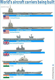 The aircraft carrier is expected to. World S Aircraft Carriers Under Construction Gallery Aircraft Carrier Navy Aircraft Carrier Navy Ships