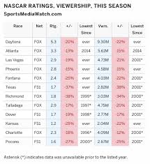Nascar average tv rating in the u.s. Nascar Television Ratings Thread Page 14 Racing Forums