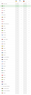 Panamericano lima 2019 quadro de medalhas. Brasil Confirma Melhor Campanha Da Historia Em Jogos Pan Americanos Acheiusa