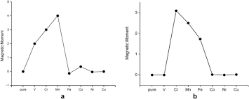 Count the total number of atoms in the following compounds. Structural Electronic And Magnetic Properties Of 3d Transition Metal Doped Bp Nanotubes By First Principle Calculations Springerlink