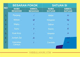 Besaran Pokok Pengertian Contoh Satuan Dan Alat Ukur Habibullah Al Faruq