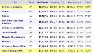 What are the highest grossing movies of all time? The Lion King 2019 Is Officially The Tenth Highest Grossing Movie Of All Time Sardonicast