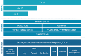 Abbreviated as mss, managed security service is the outsourcing of all or some of your organization's security operations. Keep Calm And Respond Practical Guide To Cyber Security Incident Response Socwise