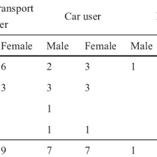 9, issue 1, 2012 by jabatan perancangan bandar dan desa sm. Pdf Why Public Bus Is A Less Attractive Mode Of Transport A Case Study Of Putrajaya Malaysia