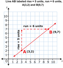 Let's say we've looked at our graph, and have picked the points (3, 2) and (5, 6). Slope Read Algebra Ck 12 Foundation