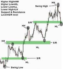 Figure Simple Swing Trading Strategy Using The Support And Resistance Level Forextrading Currencytrading Swing Trading Trading Strategies Stock Market