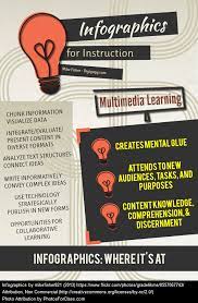 Infographics Are A Visual Representation Of Data When Students Create Infographics They Are Using Infor Infographic Home Schooling How To Create Infographics