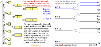S P D F Obitals Notation Shapes Diagrams How To Work Out