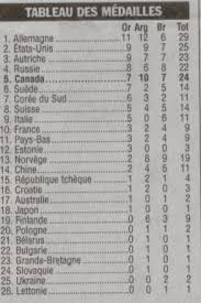 Hans von tschammer und osten, le reichssportführer ou chef du drl, a nommé theodor lewald président et carl diem secrétaire général du comité organisateur des jeux olympiques à berlin. Les Jeux Olympiques