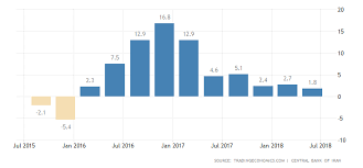 iran gdp annual growth rate 2019 data chart calendar