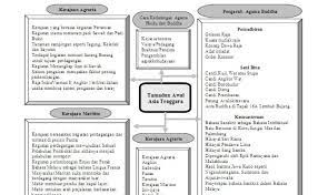 Kedudukan yang strategik sebab wujud persamaan tulisan kesusasteraan di at dan arab. Sejarah Bab 1 Tingkatan 4 Kssm 2020 Cute766