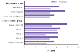 Cardiovascular Disease How Many Australians Have