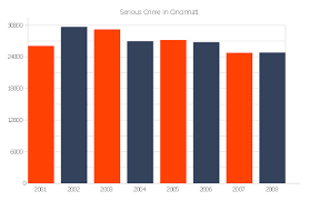 serious crime in cincinnati column chart examples bar